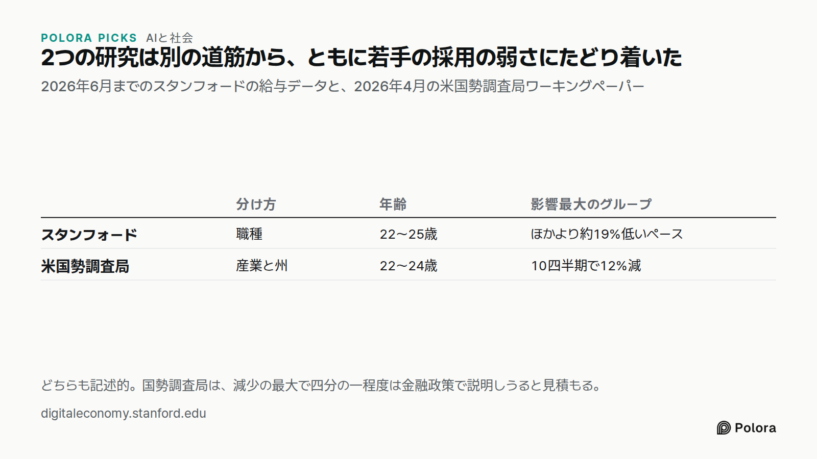 2つの研究は別の道筋から、ともに若手の採用の弱さにたどり着いた · 2026年6月までのスタンフォードの給与データと、2026年4月の米国勢調査局ワーキングペーパー · 分け方 · 年齢 · 影響最大のグループ · スタンフォード · 米国勢調査局 · 職種 · 22〜25歳 · ほかより約19%低いペース · 産業と州 · 22〜24歳 · 10四半期で12%減 · どちらも記述的。国勢調査局は、減少の最大で四分の一程度は金融政策で説明しうると見積もる。