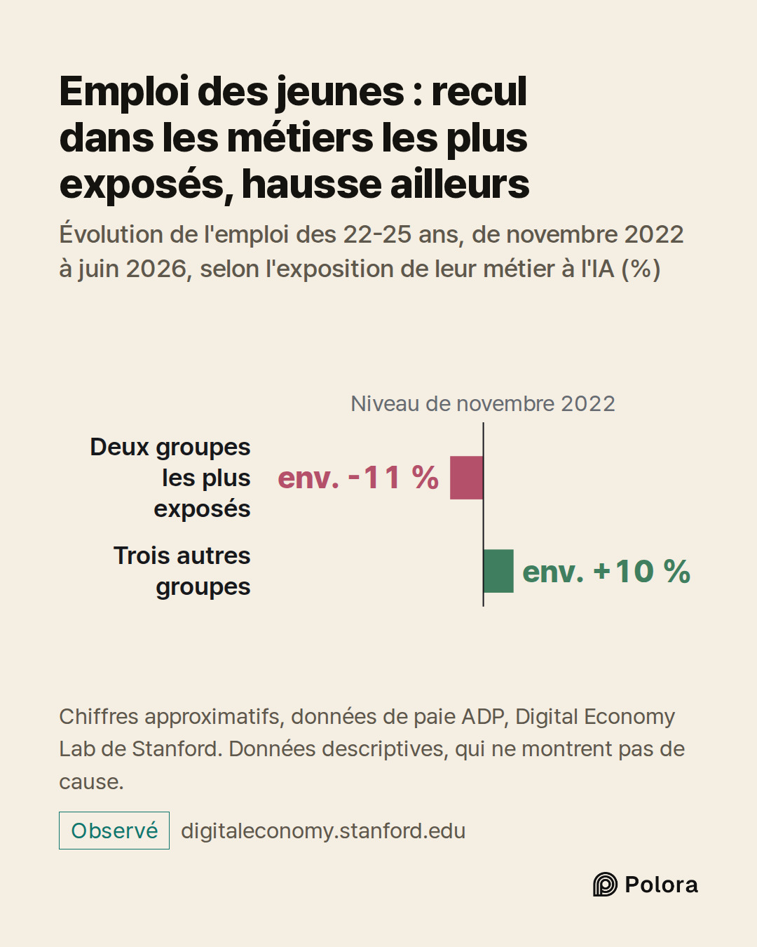 Niveau de novembre 2022 · Deux groupes les plus exposés · Trois autres groupes · env. -11 % · env. +10 % · Emploi des jeunes : recul dans les métiers les plus exposés, hausse ailleurs · Évolution de l'emploi des 22-25 ans, de novembre 2022 à juin 2026, selon l'exposition de leur métier à l'IA (%) ·