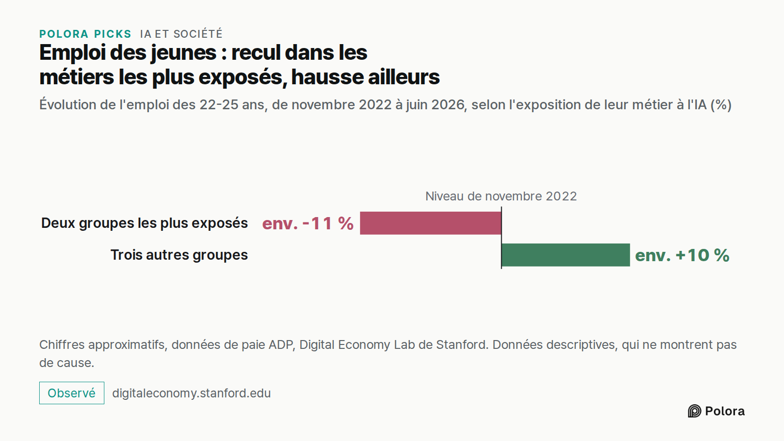Emploi des jeunes : recul dans les métiers les plus exposés, hausse ailleurs · Évolution de l'emploi des 22-25 ans, de novembre 2022 à juin 2026, selon l'exposition de leur métier à l'IA (%) · Niveau de novembre 2022 · Deux groupes les plus exposés · Trois autres groupes · env. -11 % · env. +10 % ·