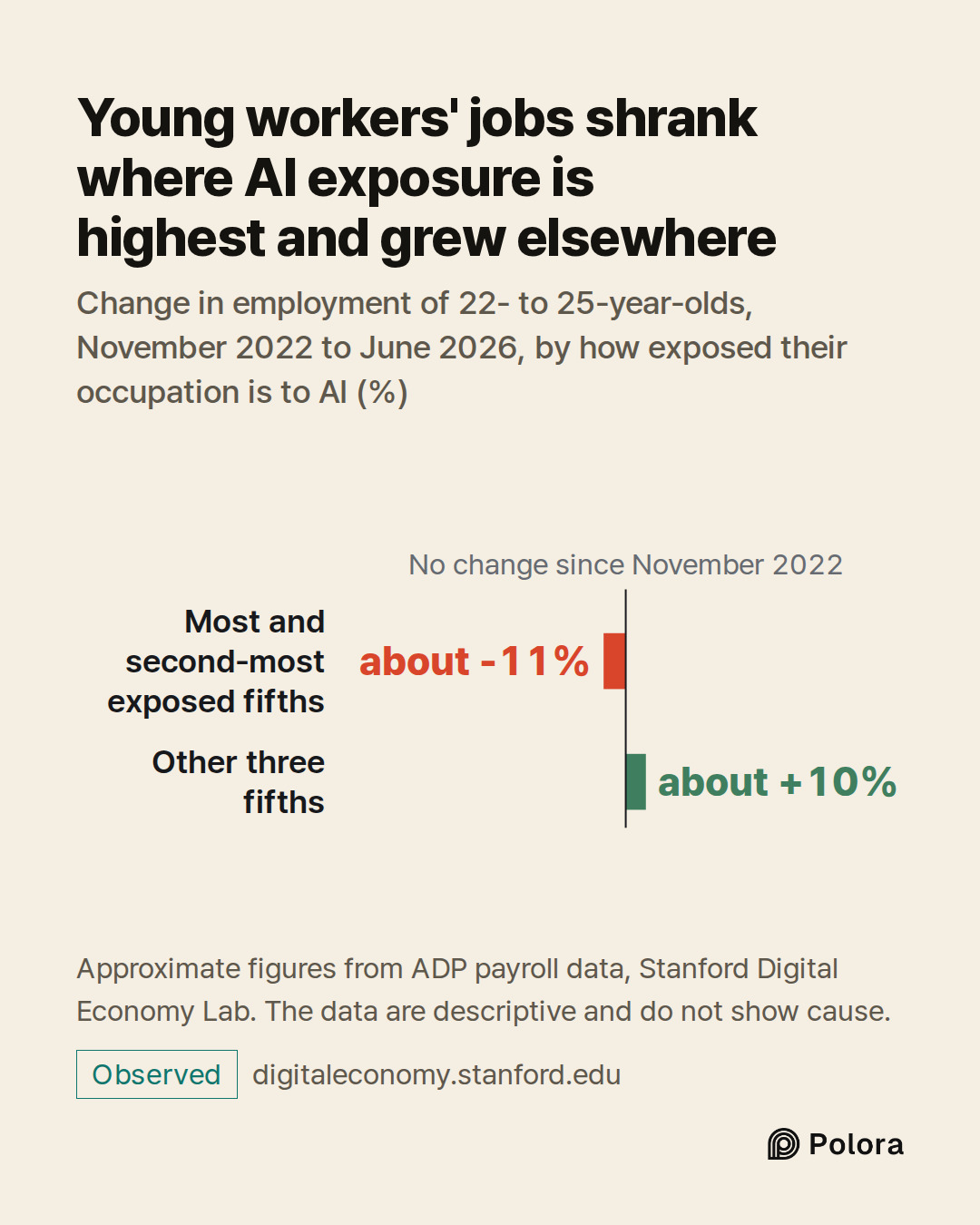 No change since November 2022 · Most and second-most exposed fifths · Other three fifths · about -11% · about +10% · Young workers' jobs shrank where AI exposure is highest and grew elsewhere · Change in employment of 22- to 25-year-olds, November 2022 to June 2026, by how exposed their occupation i