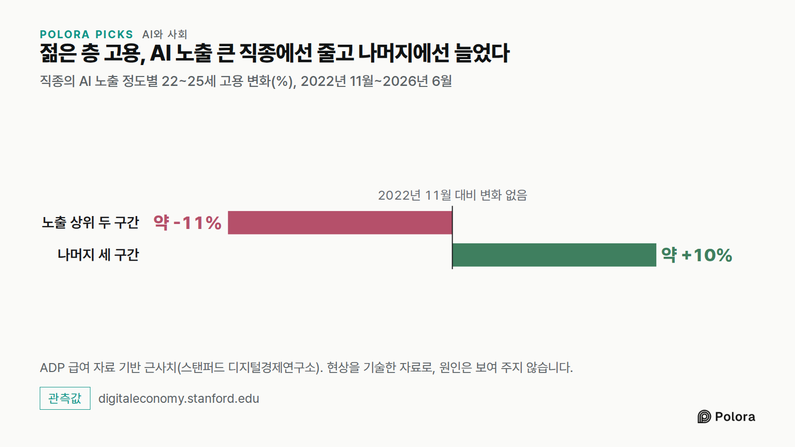 젊은 층 고용, AI 노출 큰 직종에선 줄고 나머지에선 늘었다 · 직종의 AI 노출 정도별 22~25세 고용 변화(%), 2022년 11월~2026년 6월 · 2022년 11월 대비 변화 없음 · 노출 상위 두 구간 · 나머지 세 구간 · 약 -11% · 약 +10% · ADP 급여 자료 기반 근사치(스탠퍼드 디지털경제연구소). 현상을 기술한 자료로, 원인은 보여 주지 않습니다.