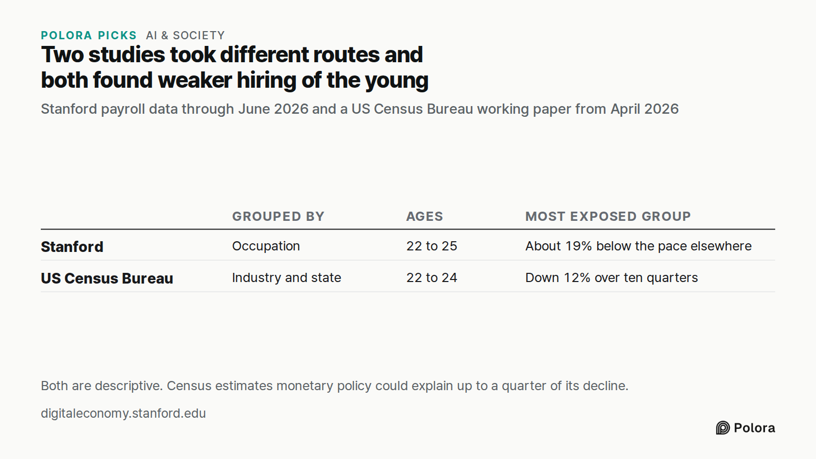 Two studies took different routes and both found weaker hiring of the young · Stanford payroll data through June 2026 and a US Census Bureau working paper from April 2026 · Grouped by · Ages · Most exposed group · Stanford · US Census Bureau · Occupation · 22 to 25 · About 19% below the pace elsewhe