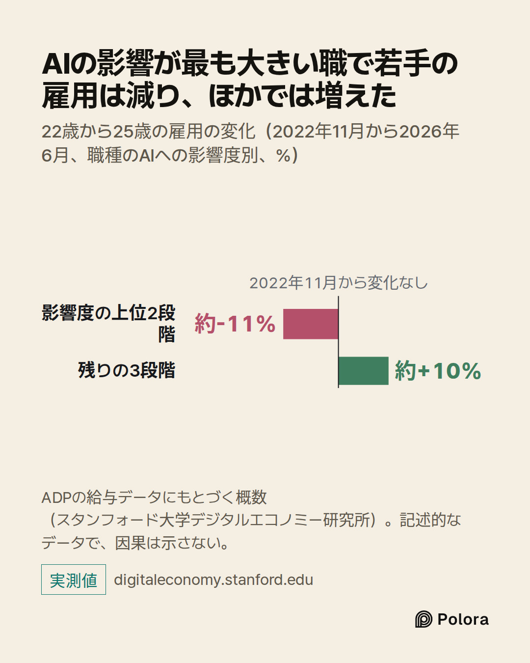 2022年11月から変化なし · 影響度の上位2段階 · 残りの3段階 · 約-11% · 約+10% · AIの影響が最も大きい職で若手の雇用は減り、ほかでは増えた · 22歳から25歳の雇用の変化（2022年11月から2026年6月、職種のAIへの影響度別、%） · ADPの給与データにもとづく概数（スタンフォード大学デジタルエコノミー研究所）。記述的なデータで、因果は示さない。