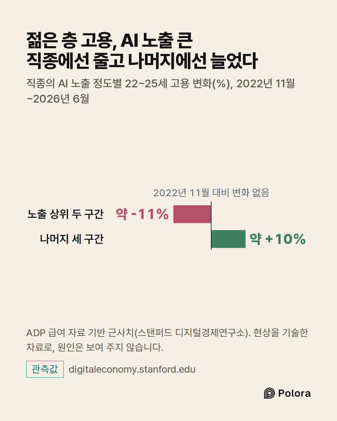 2022년 11월 대비 변화 없음 · 노출 상위 두 구간 · 나머지 세 구간 · 약 -11% · 약 +10% · 젊은 층 고용, AI 노출 큰 직종에선 줄고 나머지에선 늘었다 · 직종의 AI 노출 정도별 22~25세 고용 변화(%), 2022년 11월~2026년 6월 · ADP 급여 자료 기반 근사치(스탠퍼드 디지털경제연구소). 현상을 기술한 자료로, 원인은 보여 주지 않습니다.