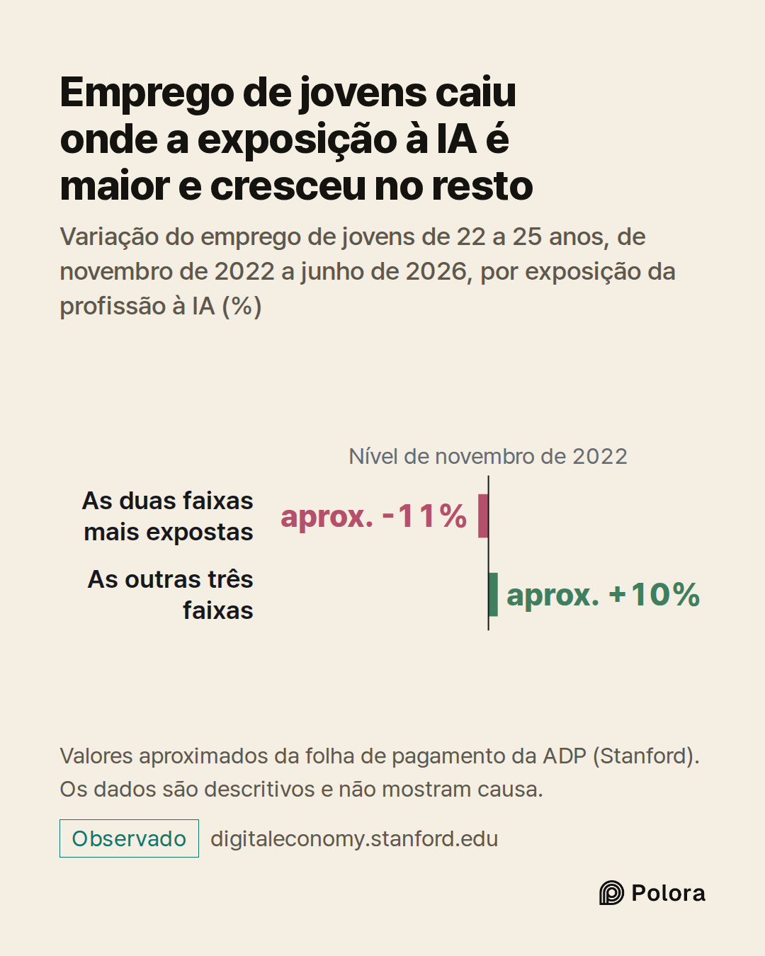 Nível de novembro de 2022 · As duas faixas mais expostas · As outras três faixas · aprox. -11% · aprox. +10% · Emprego de jovens caiu onde a exposição à IA é maior e cresceu no resto · Variação do emprego de jovens de 22 a 25 anos, de novembro de 2022 a junho de 2026, por exposição da profissão à IA