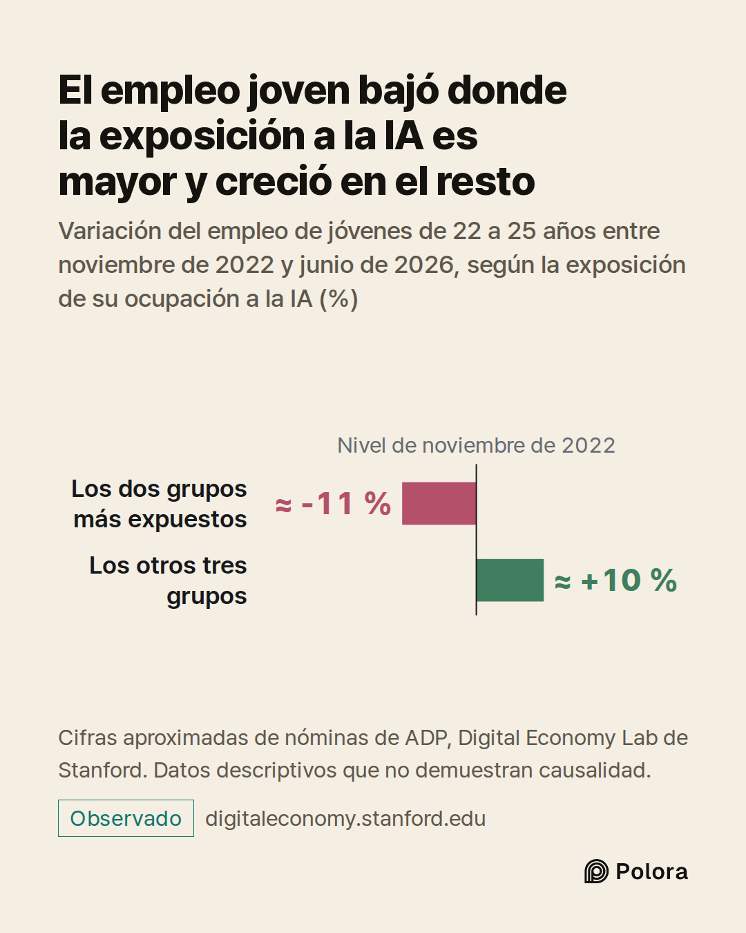 Nivel de noviembre de 2022 · Los dos grupos más expuestos · Los otros tres grupos · ≈ -11 % · ≈ +10 % · El empleo joven bajó donde la exposición a la IA es mayor y creció en el resto · Variación del empleo de jóvenes de 22 a 25 años entre noviembre de 2022 y junio de 2026, según la exposición de su