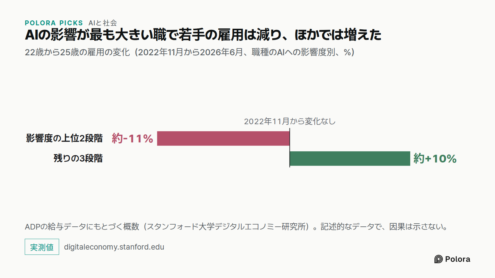 AIの影響が最も大きい職で若手の雇用は減り、ほかでは増えた · 22歳から25歳の雇用の変化（2022年11月から2026年6月、職種のAIへの影響度別、%） · 2022年11月から変化なし · 影響度の上位2段階 · 残りの3段階 · 約-11% · 約+10% · ADPの給与データにもとづく概数（スタンフォード大学デジタルエコノミー研究所）。記述的なデータで、因果は示さない。