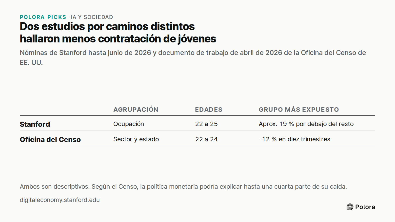 Dos estudios por caminos distintos hallaron menos contratación de jóvenes · Nóminas de Stanford hasta junio de 2026 y documento de trabajo de abril de 2026 de la Oficina del Censo de EE. UU. · Agrupación · Edades · Grupo más expuesto · Stanford · Oficina del Censo · Ocupación · 22 a 25 · Aprox. 19 %