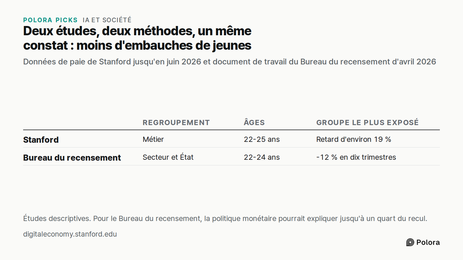 Deux études, deux méthodes, un même constat : moins d'embauches de jeunes · Données de paie de Stanford jusqu'en juin 2026 et document de travail du Bureau du recensement d'avril 2026 · Regroupement · Âges · Groupe le plus exposé · Stanford · Bureau du recensement · Métier · 22-25 ans · Retard d'env