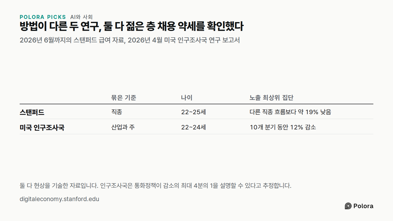 방법이 다른 두 연구, 둘 다 젊은 층 채용 약세를 확인했다 · 2026년 6월까지의 스탠퍼드 급여 자료, 2026년 4월 미국 인구조사국 연구 보고서 · 묶은 기준 · 나이 · 노출 최상위 집단 · 스탠퍼드 · 미국 인구조사국 · 직종 · 22~25세 · 다른 직종 흐름보다 약 19% 낮음 · 산업과 주 · 22~24세 · 10개 분기 동안 12% 감소 · 둘 다 현상을 기술한 자료입니다. 인구조사국은 통화정책이 감소의 최대 4분의 1을 설명할 수 있다고 추정합니다.