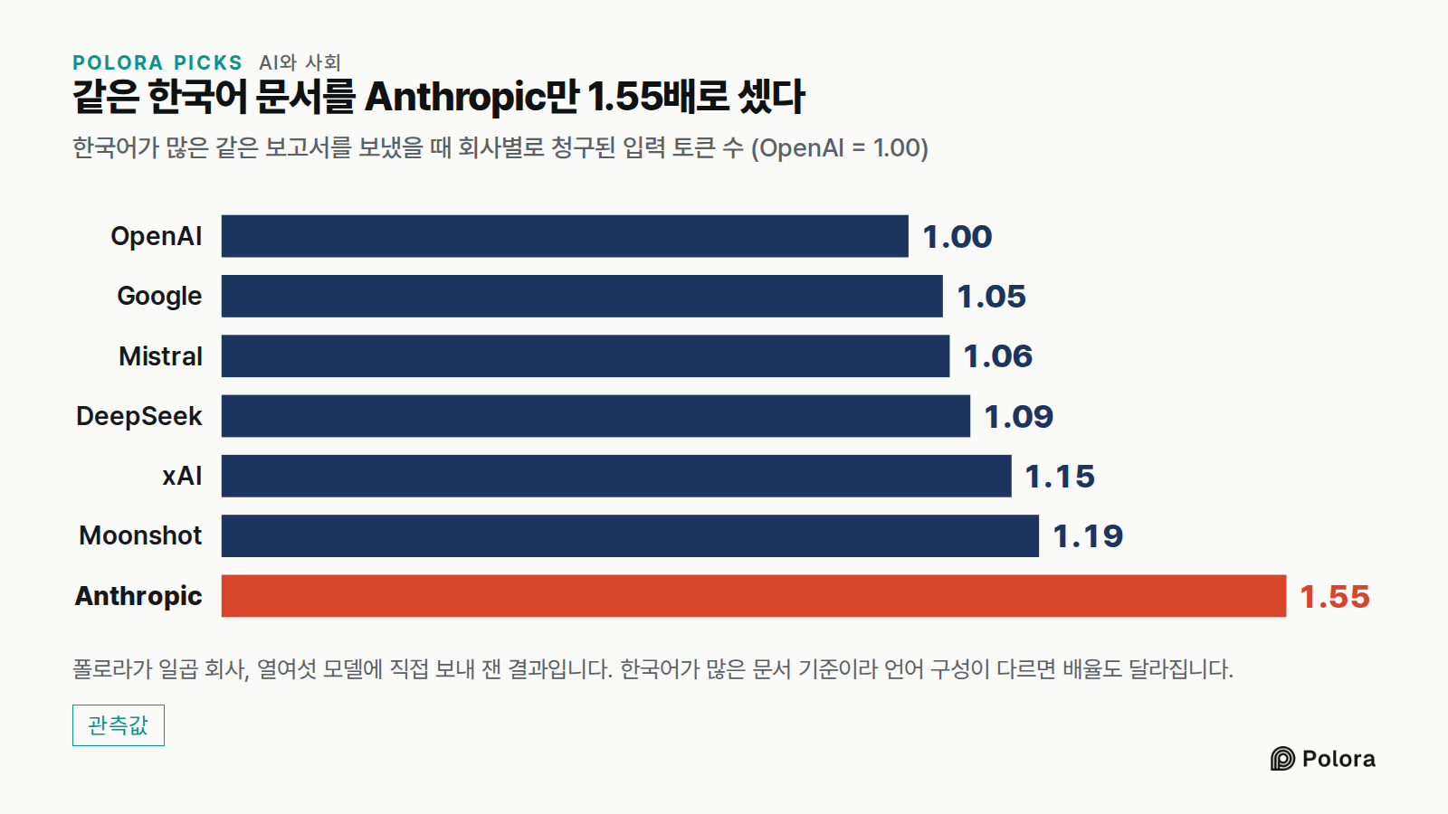 같은 한국어 문서를 Anthropic만 1.55배로 셌다 · 한국어가 많은 같은 보고서를 보냈을 때 회사별로 청구된 입력 토큰 수 (OpenAI = 1.00) · OpenAI · Google · Mistral · DeepSeek · xAI · Moonshot · Anthropic · 1.00 · 1.05 · 1.06 · 1.09 · 1.15 · 1.19 · 1.55 · 폴로라가 일곱 회사, 열여섯 모델에 직접 보내 잰 결과입니다. 한국어가 많은 문서 기준이라 언어 구성이 다르면 배율도 달라집니다.