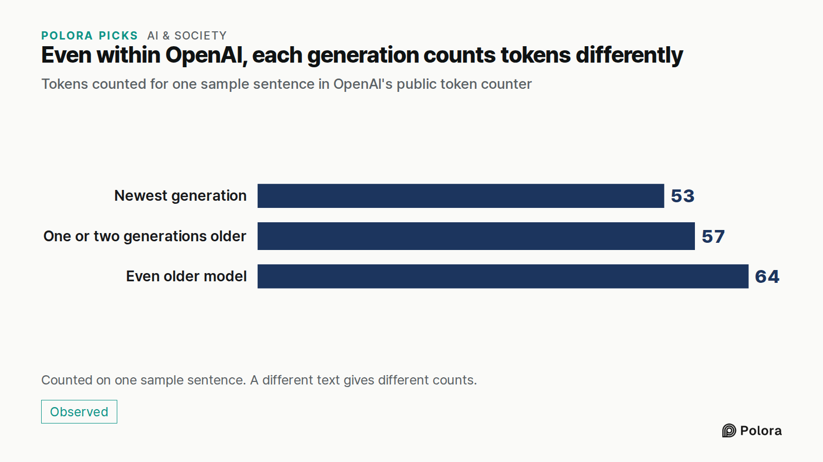 Even within OpenAI, each generation counts tokens differently · Tokens counted for one sample sentence in OpenAI's public token counter · Newest generation · One or two generations older · Even older model · 53 · 57 · 64 · Counted on one sample sentence. A different text gives different counts.
