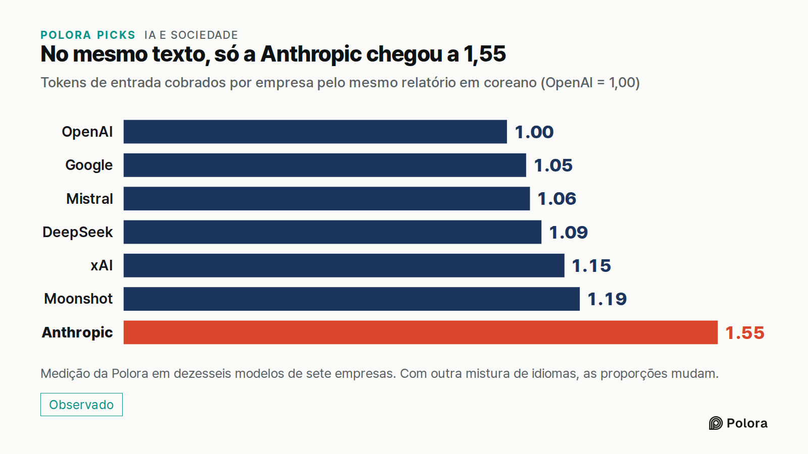 No mesmo texto, só a Anthropic chegou a 1,55 · Tokens de entrada cobrados por empresa pelo mesmo relatório em coreano (OpenAI = 1,00) · OpenAI · Google · Mistral · DeepSeek · xAI · Moonshot · Anthropic · 1.00 · 1.05 · 1.06 · 1.09 · 1.15 · 1.19 · 1.55 · Medição da Polora em dezesseis modelos de sete