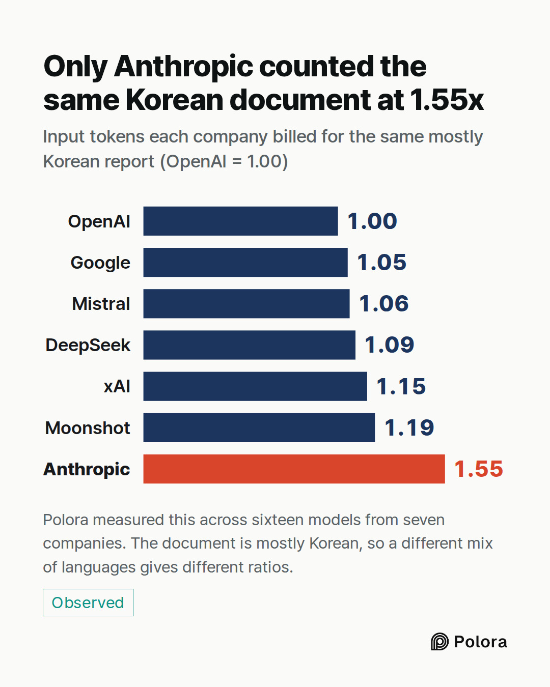 OpenAI · Google · Mistral · DeepSeek · xAI · Moonshot · Anthropic · 1.00 · 1.05 · 1.06 · 1.09 · 1.15 · 1.19 · 1.55 · Only Anthropic counted the same Korean document at 1.55x · Input tokens each company billed for the same mostly Korean report (OpenAI = 1.00) · Polora measured this across sixteen mod