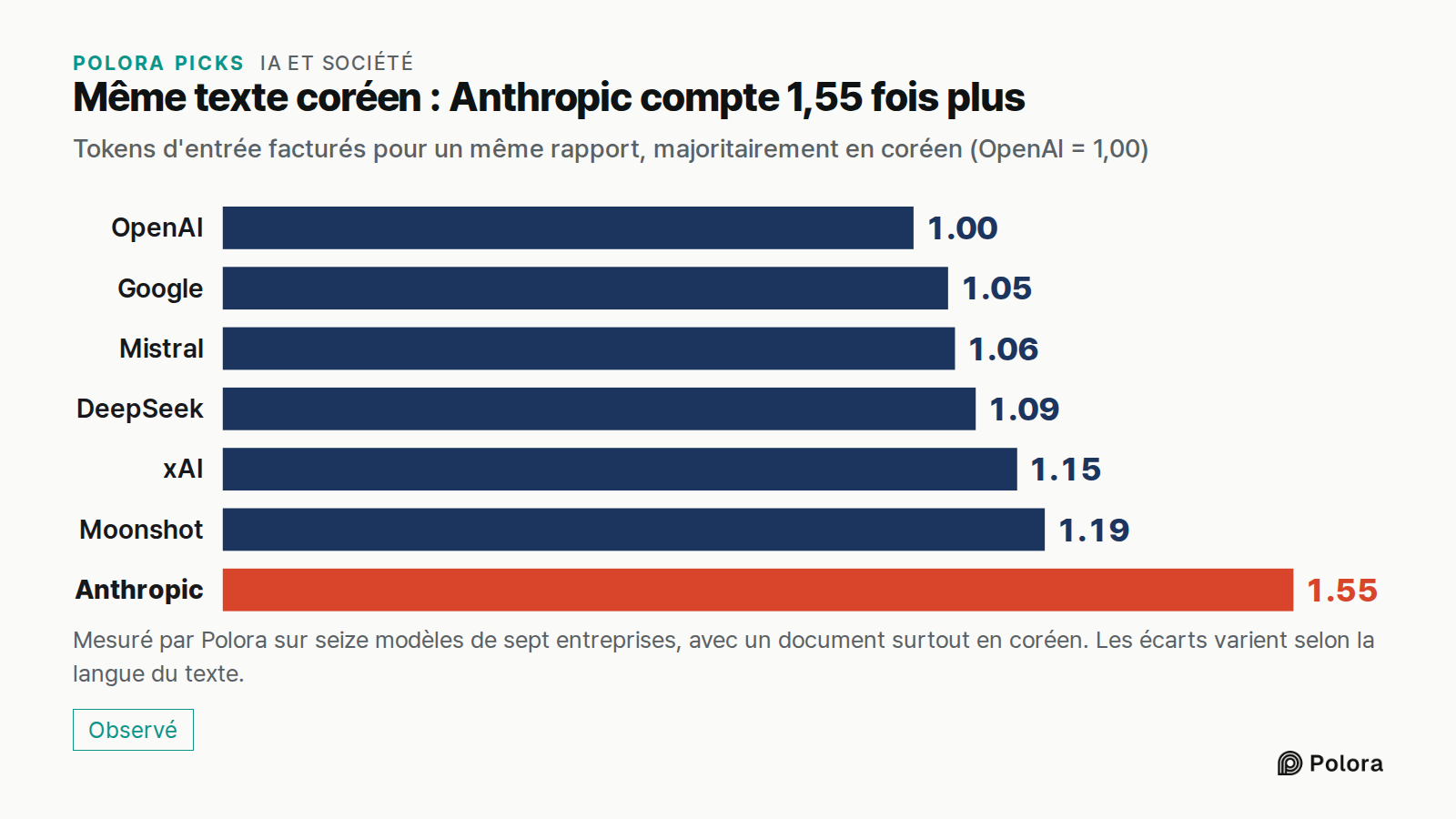 Même texte coréen : Anthropic compte 1,55 fois plus · Tokens d'entrée facturés pour un même rapport, majoritairement en coréen (OpenAI = 1,00) · OpenAI · Google · Mistral · DeepSeek · xAI · Moonshot · Anthropic · 1.00 · 1.05 · 1.06 · 1.09 · 1.15 · 1.19 · 1.55 · Mesuré par Polora sur seize modèles de