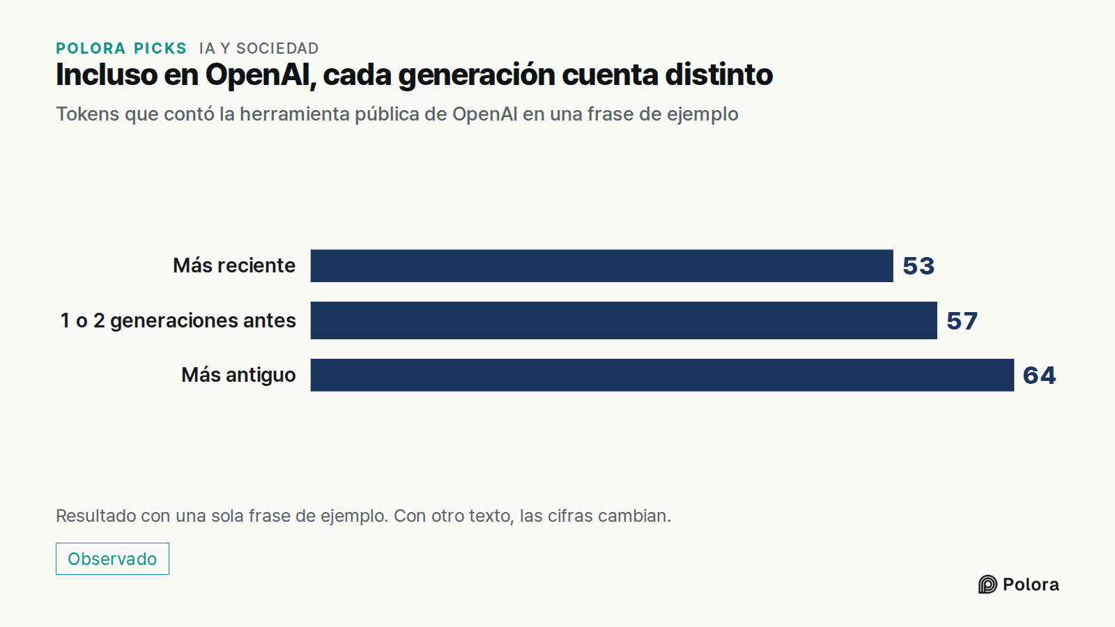 Incluso en OpenAI, cada generación cuenta distinto · Tokens que contó la herramienta pública de OpenAI en una frase de ejemplo · Más reciente · 1 o 2 generaciones antes · Más antiguo · 53 · 57 · 64 · Resultado con una sola frase de ejemplo. Con otro texto, las cifras cambian.