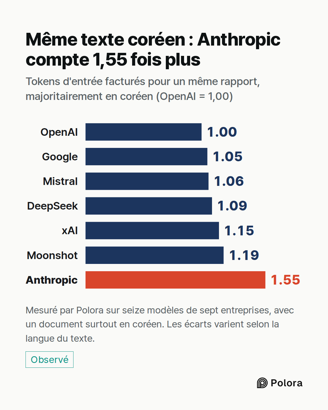 OpenAI · Google · Mistral · DeepSeek · xAI · Moonshot · Anthropic · 1.00 · 1.05 · 1.06 · 1.09 · 1.15 · 1.19 · 1.55 · Même texte coréen : Anthropic compte 1,55 fois plus · Tokens d'entrée facturés pour un même rapport, majoritairement en coréen (OpenAI = 1,00) · Mesuré par Polora sur seize modèles de