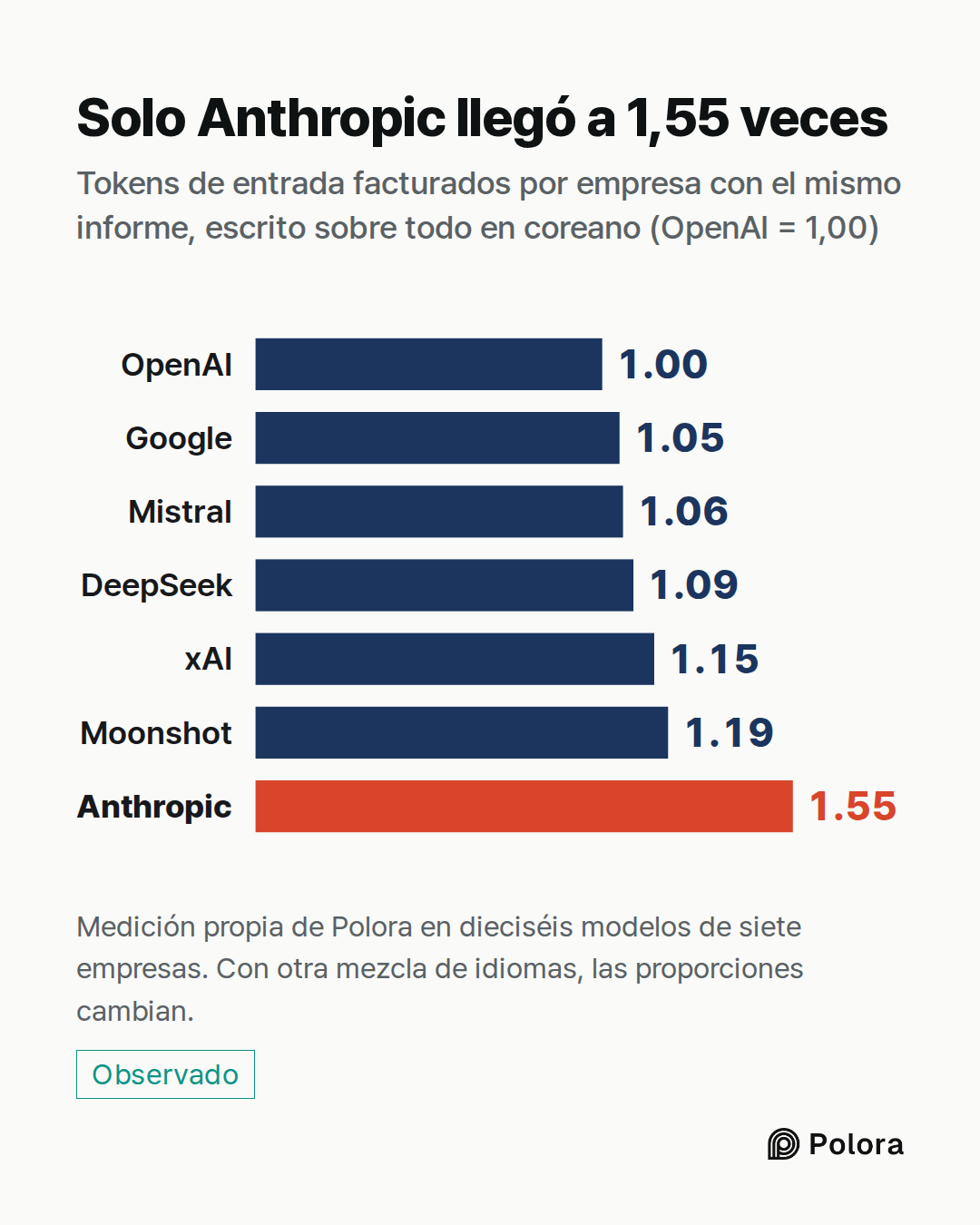 OpenAI · Google · Mistral · DeepSeek · xAI · Moonshot · Anthropic · 1.00 · 1.05 · 1.06 · 1.09 · 1.15 · 1.19 · 1.55 · Solo Anthropic llegó a 1,55 veces · Tokens de entrada facturados por empresa con el mismo informe, escrito sobre todo en coreano (OpenAI = 1,00) · Medición propia de Polora en diecisé