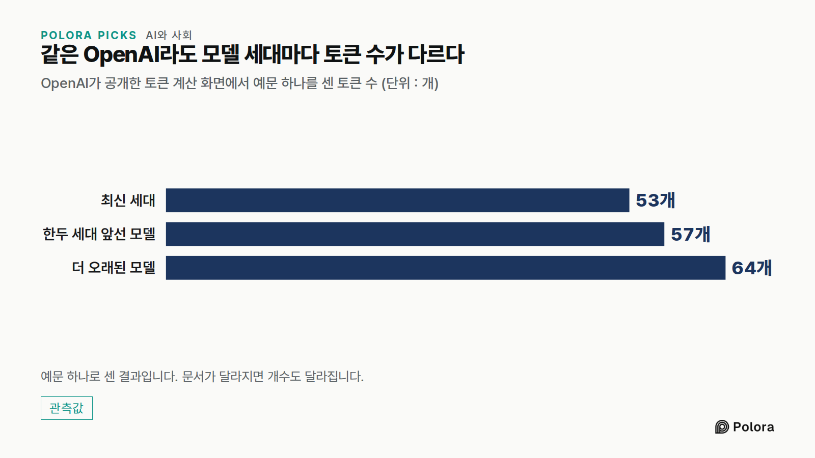 같은 OpenAI라도 모델 세대마다 토큰 수가 다르다 · OpenAI가 공개한 토큰 계산 화면에서 예문 하나를 센 토큰 수 (단위 : 개) · 최신 세대 · 한두 세대 앞선 모델 · 더 오래된 모델 · 53개 · 57개 · 64개 · 예문 하나로 센 결과입니다. 문서가 달라지면 개수도 달라집니다.