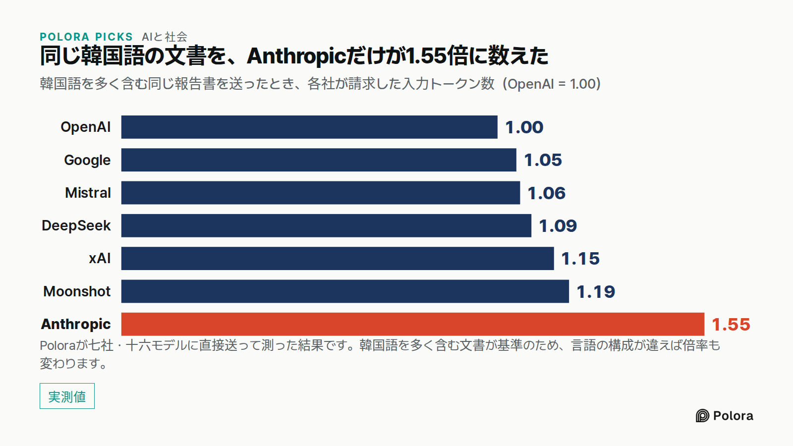 同じ韓国語の文書を、Anthropicだけが1.55倍に数えた · 韓国語を多く含む同じ報告書を送ったとき、各社が請求した入力トークン数（OpenAI = 1.00） · OpenAI · Google · Mistral · DeepSeek · xAI · Moonshot · Anthropic · 1.00 · 1.05 · 1.06 · 1.09 · 1.15 · 1.19 · 1.55 · Poloraが七社・十六モデルに直接送って測った結果です。韓国語を多く含む文書が基準のため、言語の構成が違えば倍率も変わります。