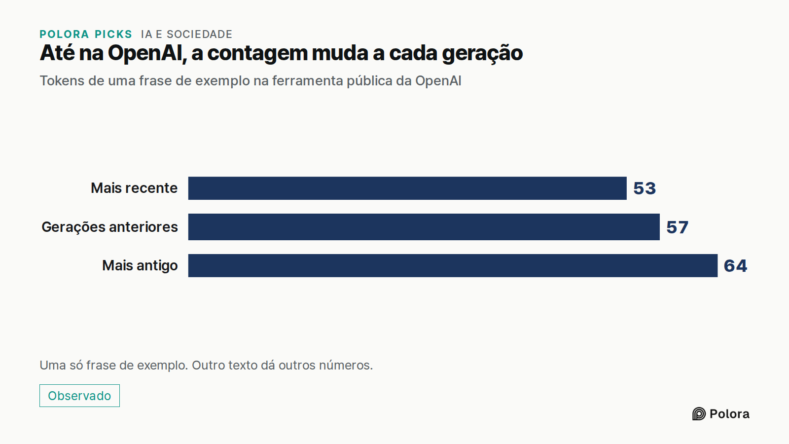 Até na OpenAI, a contagem muda a cada geração · Tokens de uma frase de exemplo na ferramenta pública da OpenAI · Mais recente · Gerações anteriores · Mais antigo · 53 · 57 · 64 · Uma só frase de exemplo. Outro texto dá outros números.