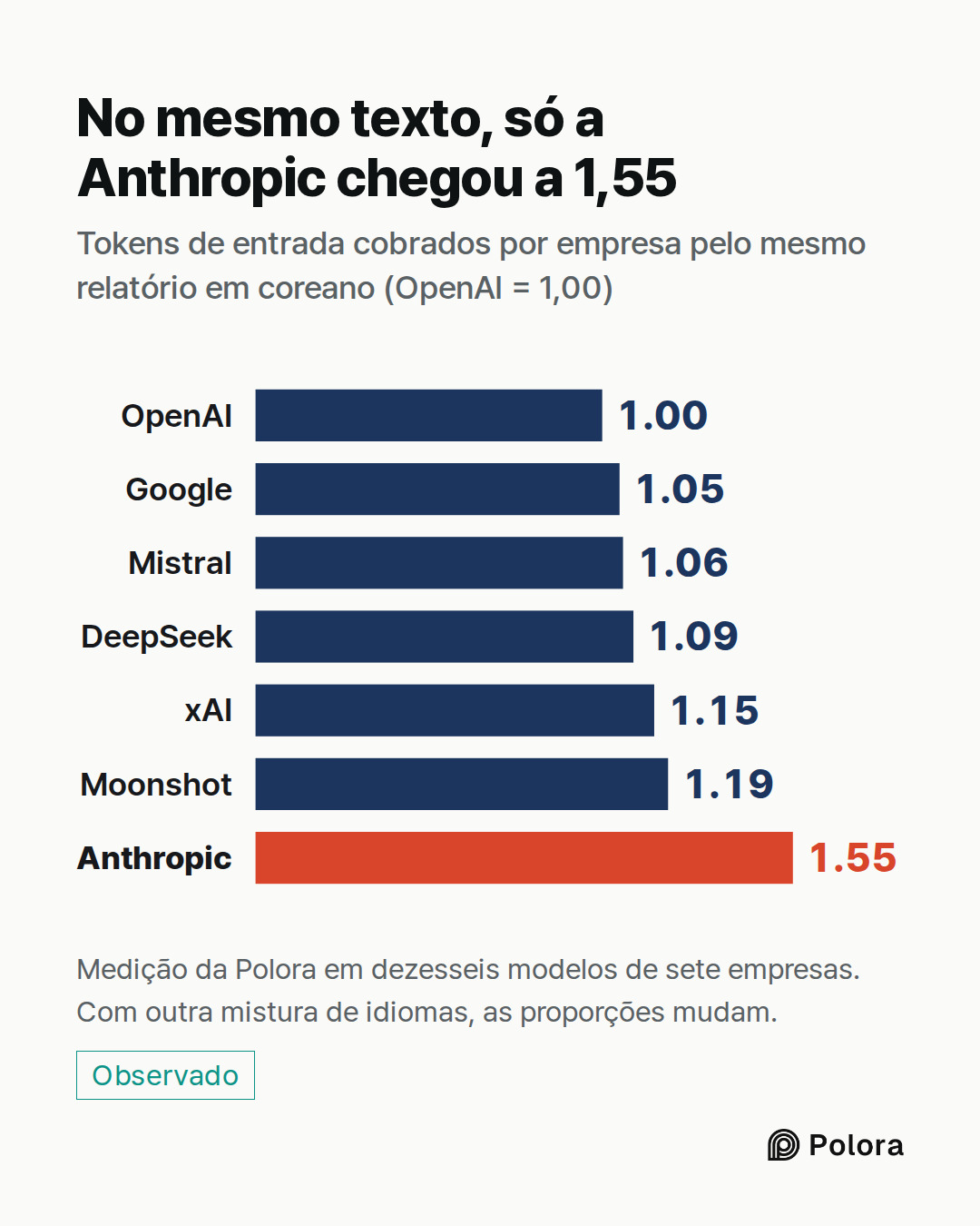 OpenAI · Google · Mistral · DeepSeek · xAI · Moonshot · Anthropic · 1.00 · 1.05 · 1.06 · 1.09 · 1.15 · 1.19 · 1.55 · No mesmo texto, só a Anthropic chegou a 1,55 · Tokens de entrada cobrados por empresa pelo mesmo relatório em coreano (OpenAI = 1,00) · Medição da Polora em dezesseis modelos de sete
