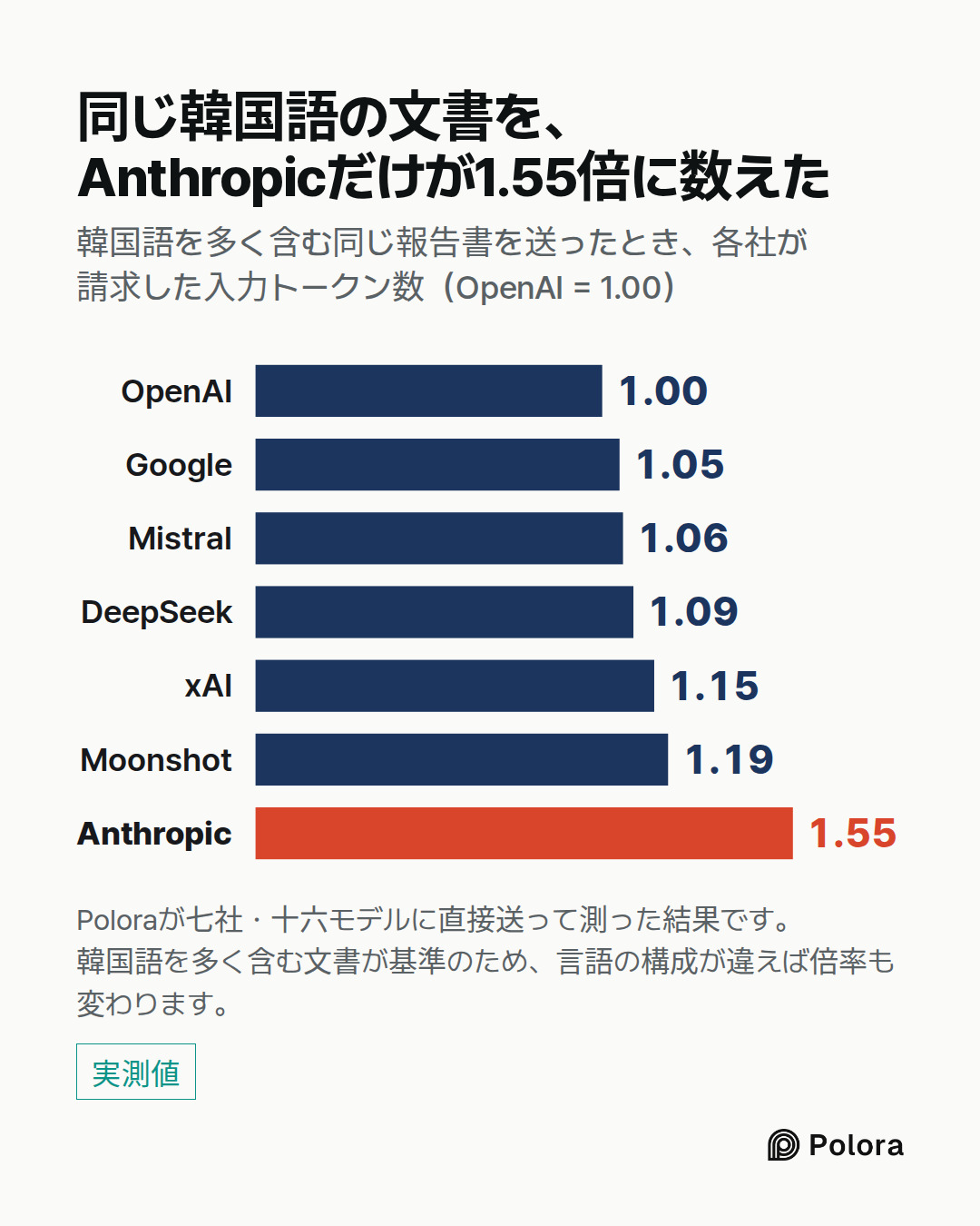 OpenAI · Google · Mistral · DeepSeek · xAI · Moonshot · Anthropic · 1.00 · 1.05 · 1.06 · 1.09 · 1.15 · 1.19 · 1.55 · 同じ韓国語の文書を、Anthropicだけが1.55倍に数えた · 韓国語を多く含む同じ報告書を送ったとき、各社が請求した入力トークン数（OpenAI = 1.00） · Poloraが七社・十六モデルに直接送って測った結果です。韓国語を多く含む文書が基準のため、言語の構成が違えば倍率も変わります。