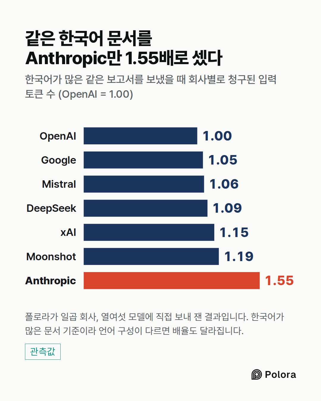 OpenAI · Google · Mistral · DeepSeek · xAI · Moonshot · Anthropic · 1.00 · 1.05 · 1.06 · 1.09 · 1.15 · 1.19 · 1.55 · 같은 한국어 문서를 Anthropic만 1.55배로 셌다 · 한국어가 많은 같은 보고서를 보냈을 때 회사별로 청구된 입력 토큰 수 (OpenAI = 1.00) · 폴로라가 일곱 회사, 열여섯 모델에 직접 보내 잰 결과입니다. 한국어가 많은 문서 기준이라 언어 구성이 다르면 배율도 달라집니다.