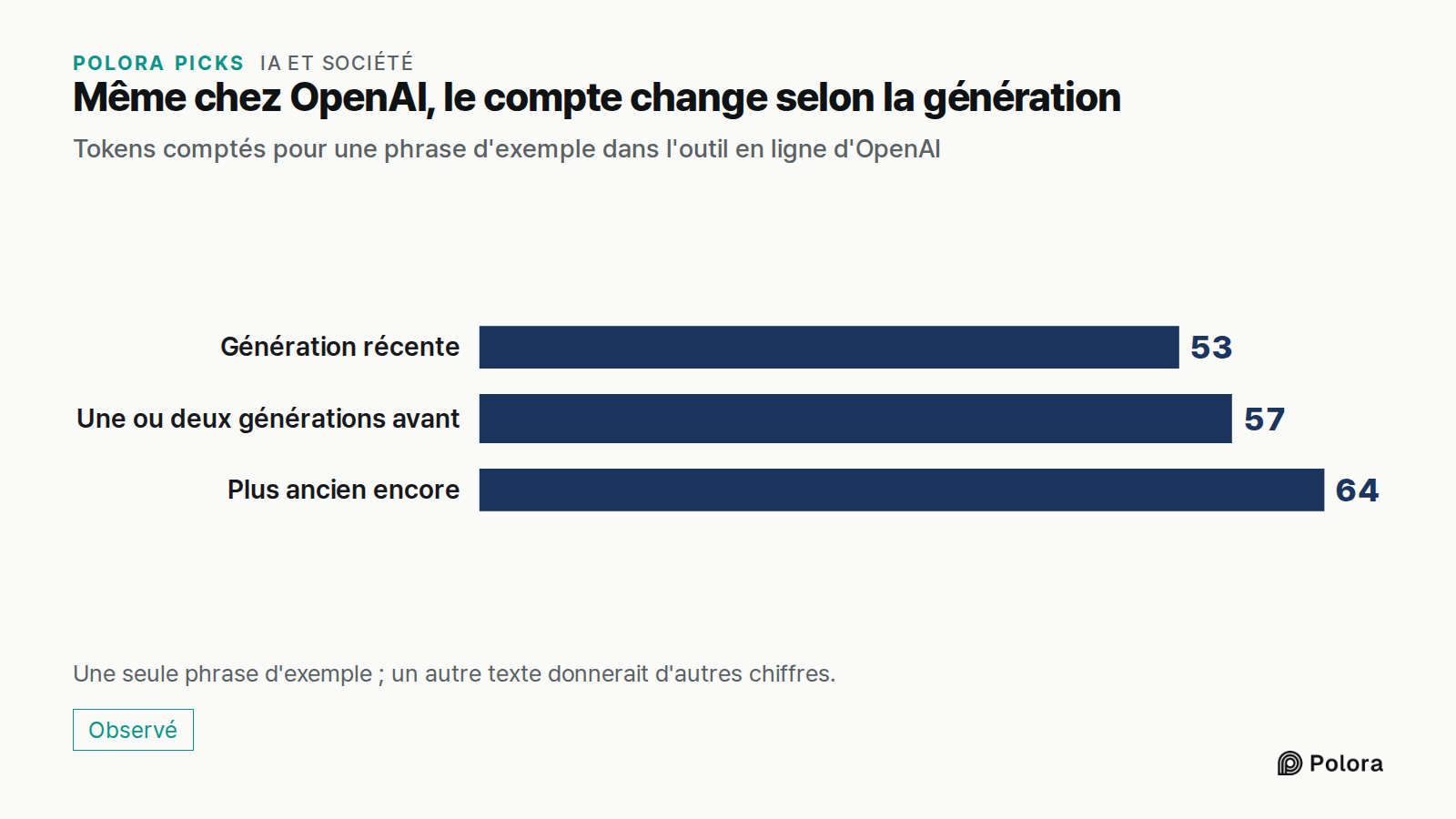 Même chez OpenAI, le compte change selon la génération · Tokens comptés pour une phrase d'exemple dans l'outil en ligne d'OpenAI · Génération récente · Une ou deux générations avant · Plus ancien encore · 53 · 57 · 64 · Une seule phrase d'exemple ; un autre texte donnerait d'autres chiffres.