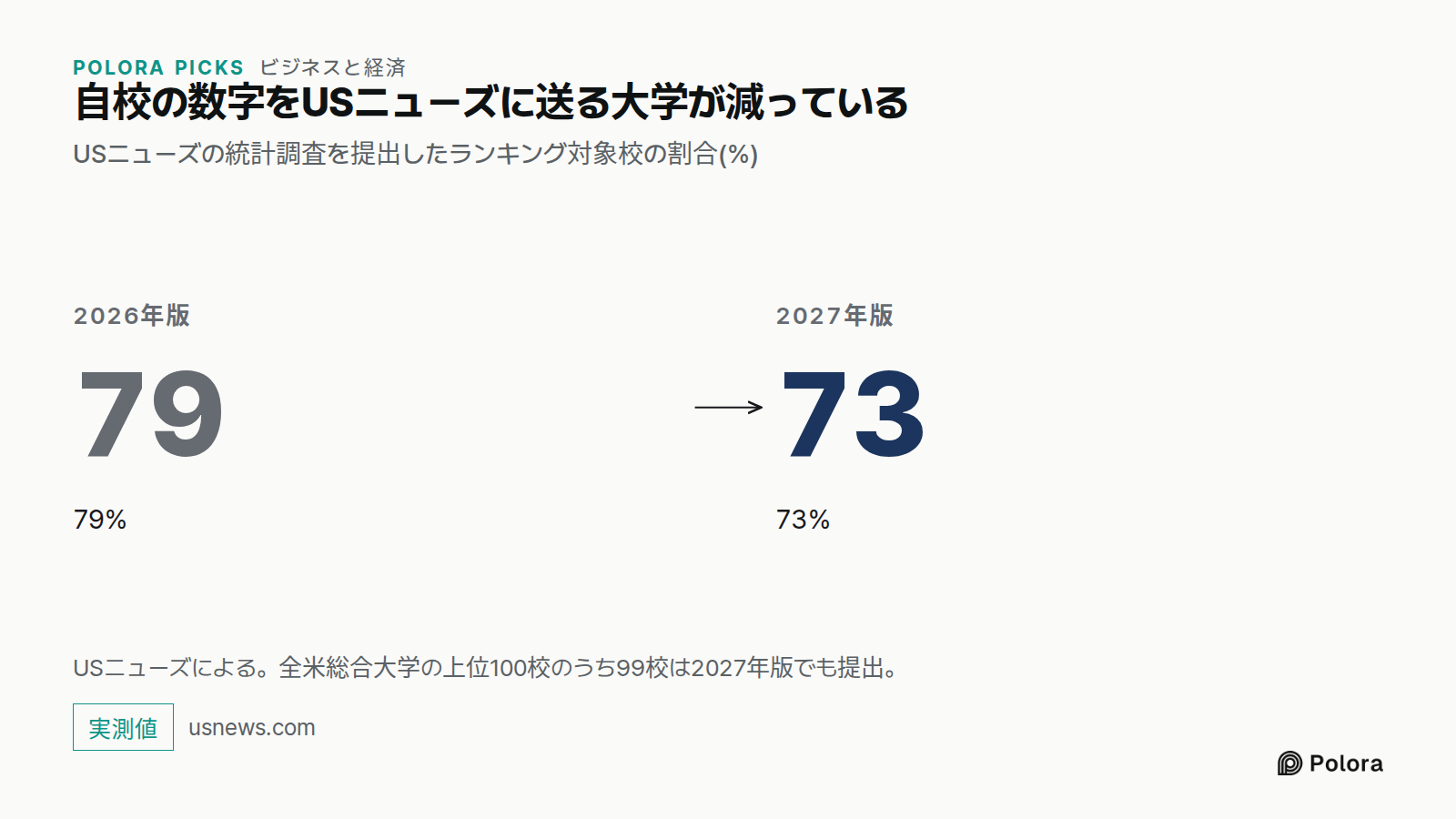 自校の数字をUSニューズに送る大学が減っている · USニューズの統計調査を提出したランキング対象校の割合(%) · 2026年版 · 79 · 79% · 2027年版 · 73 · 73% · USニューズによる。全米総合大学の上位100校のうち99校は2027年版でも提出。