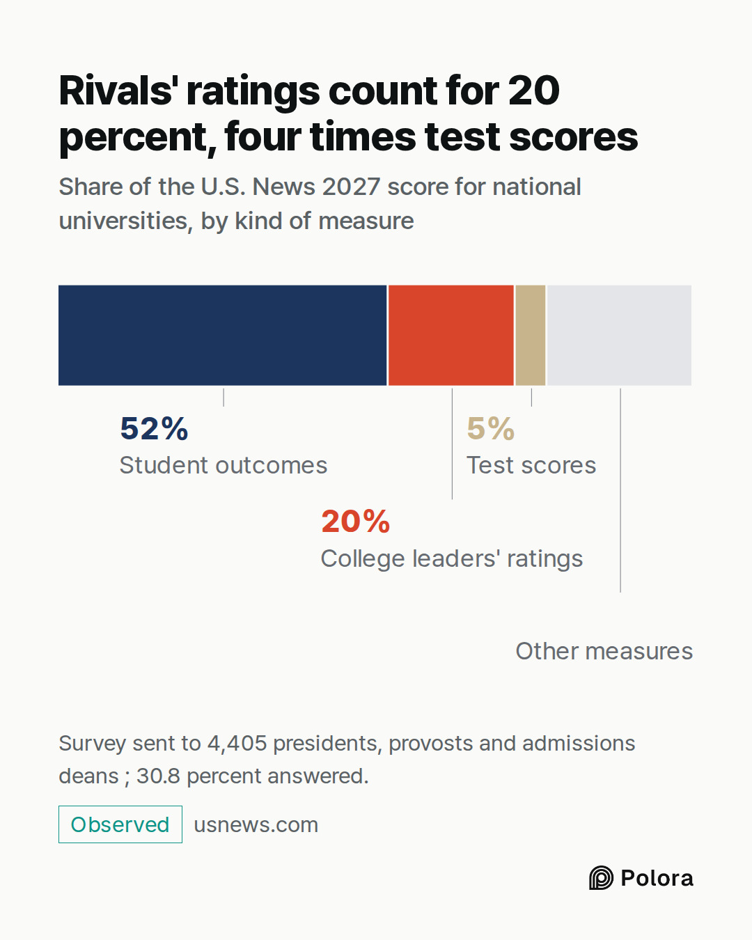 Student outcomes · College leaders' ratings · Test scores · 52% · 20% · 5% · Other measures · Rivals' ratings count for 20 percent, four times test scores · Share of the U.S. News 2027 score for national universities, by kind of measure · Survey sent to 4,405 presidents, provosts and admissions dean