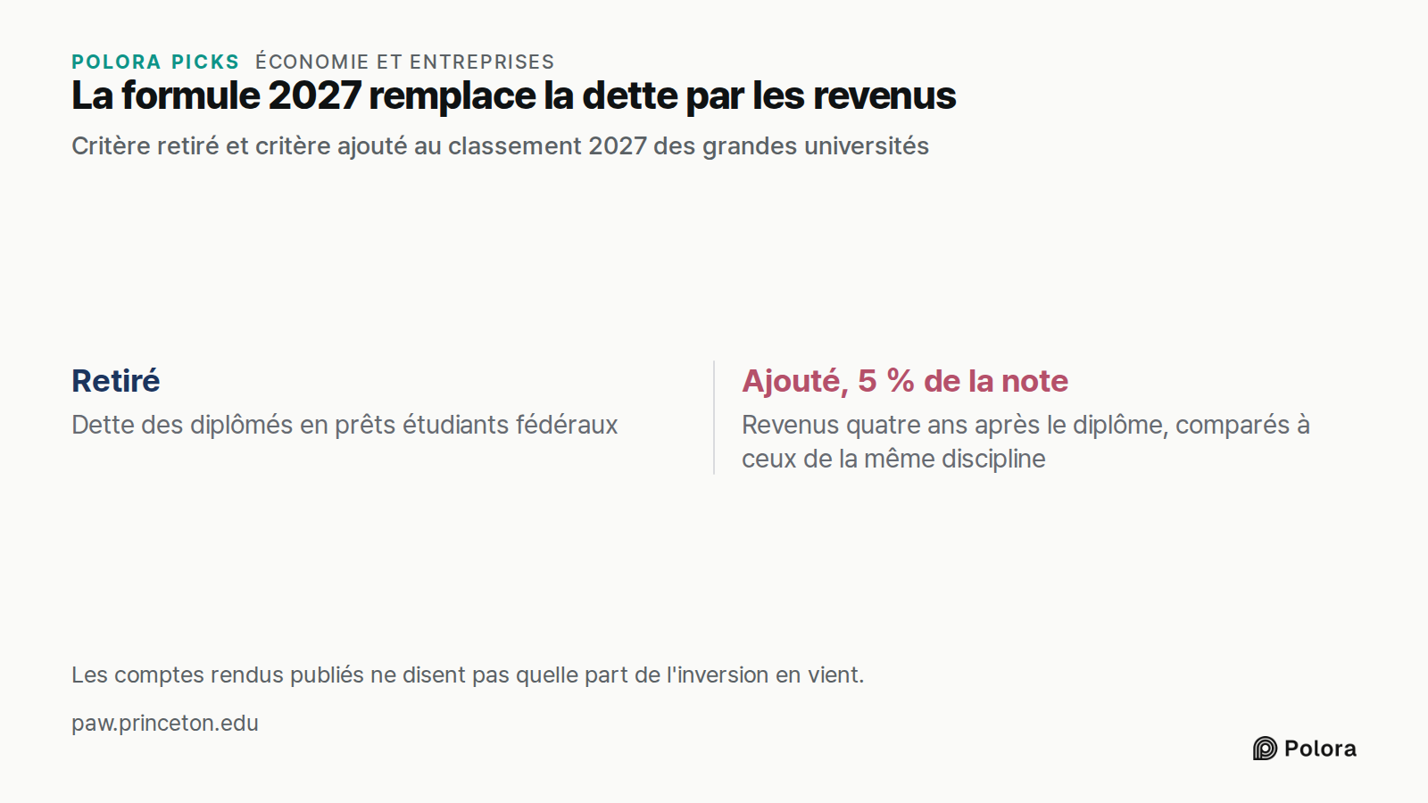 La formule 2027 remplace la dette par les revenus · Critère retiré et critère ajouté au classement 2027 des grandes universités · Retiré · Ajouté, 5 % de la note · Dette des diplômés en prêts étudiants fédéraux · Revenus quatre ans après le diplôme, comparés à ceux de la même discipline · Les compte