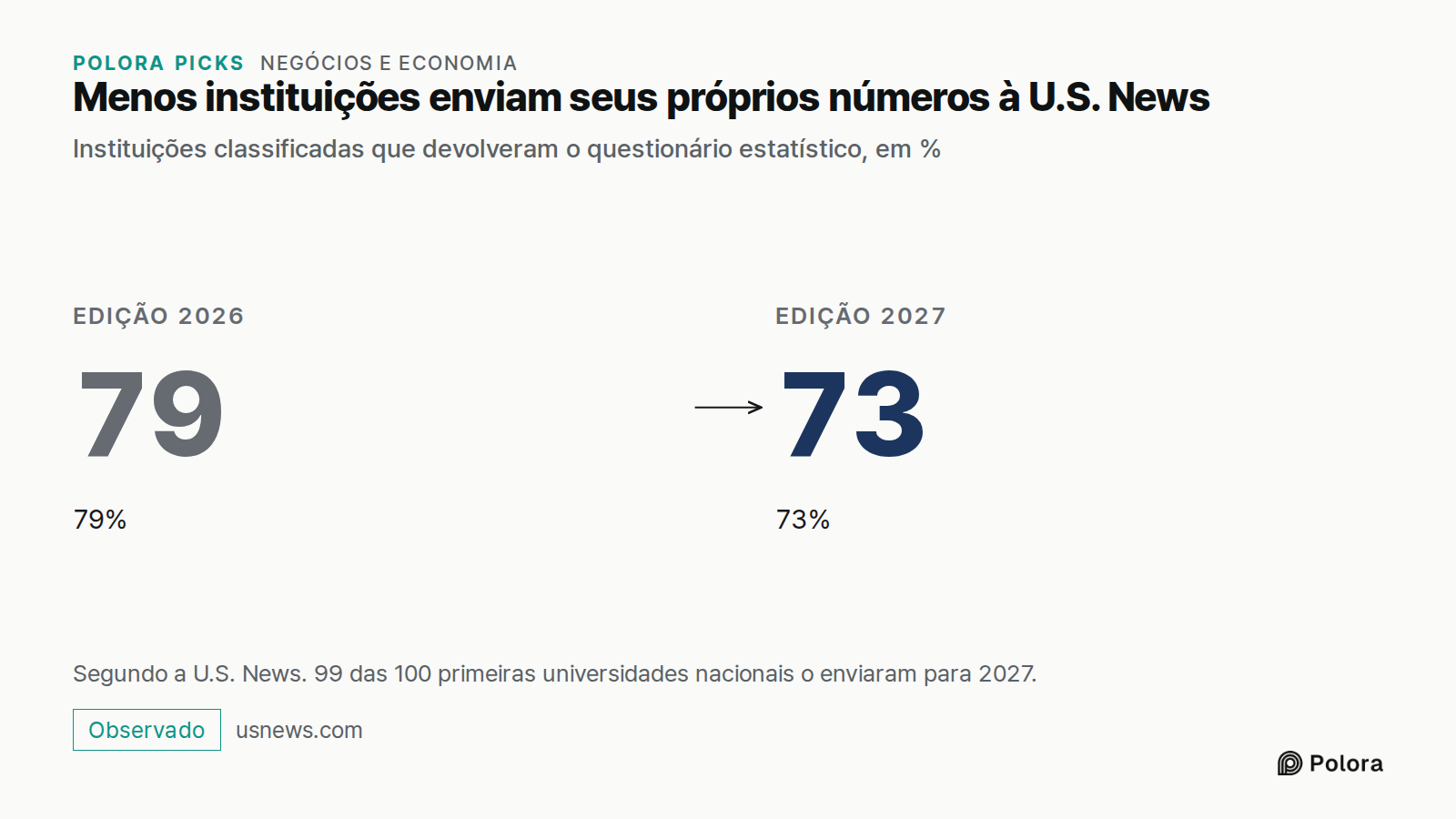 Menos instituições enviam seus próprios números à U.S. News · Instituições classificadas que devolveram o questionário estatístico, em % · Edição 2026 · 79 · 79% · Edição 2027 · 73 · 73% · Segundo a U.S. News. 99 das 100 primeiras universidades nacionais o enviaram para 2027.