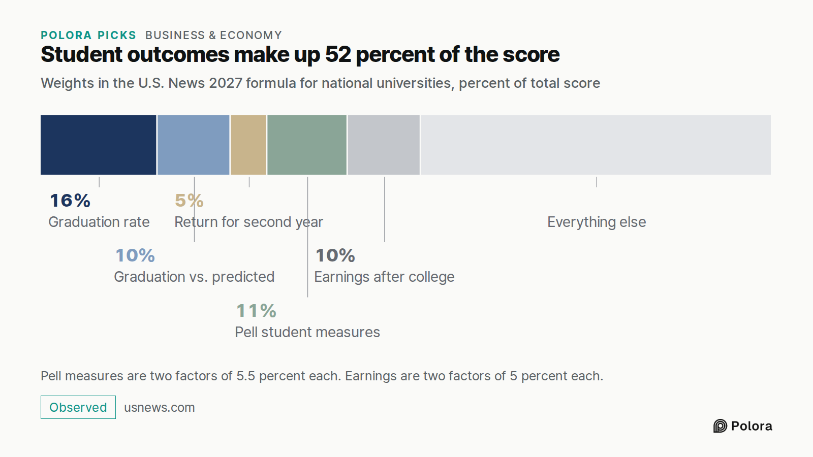Student outcomes make up 52 percent of the score · Weights in the U.S. News 2027 formula for national universities, percent of total score · Graduation rate · Graduation vs. predicted · Return for second year · Pell student measures · Earnings after college · 16% · 10% · 5% · 11% · Everything else ·