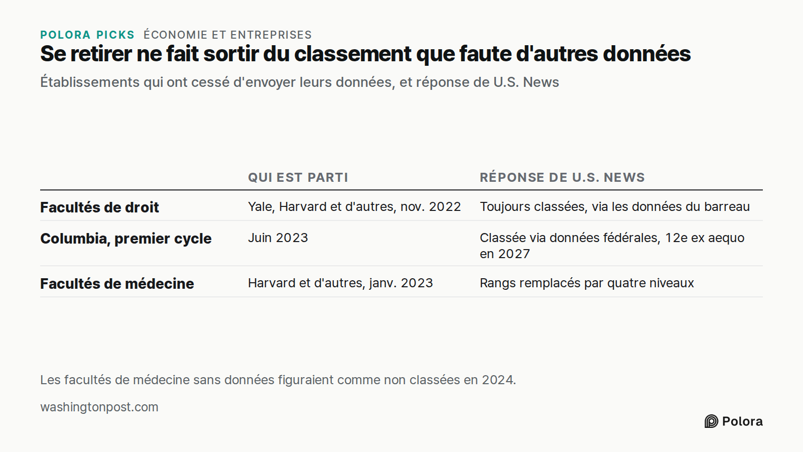 Se retirer ne fait sortir du classement que faute d'autres données · Établissements qui ont cessé d'envoyer leurs données, et réponse de U.S. News · Qui est parti · Réponse de U.S. News · Facultés de droit · Columbia, premier cycle · Facultés de médecine · Yale, Harvard et d'autres, nov. 2022 · Touj