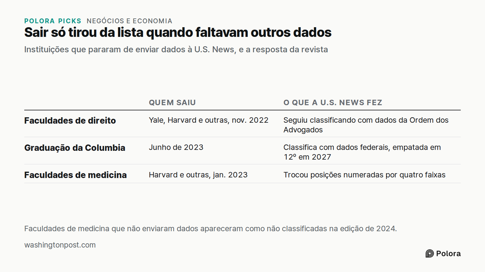 Sair só tirou da lista quando faltavam outros dados · Instituições que pararam de enviar dados à U.S. News, e a resposta da revista · Quem saiu · O que a U.S. News fez · Faculdades de direito · Graduação da Columbia · Faculdades de medicina · Yale, Harvard e outras, nov. 2022 · Seguiu classificando