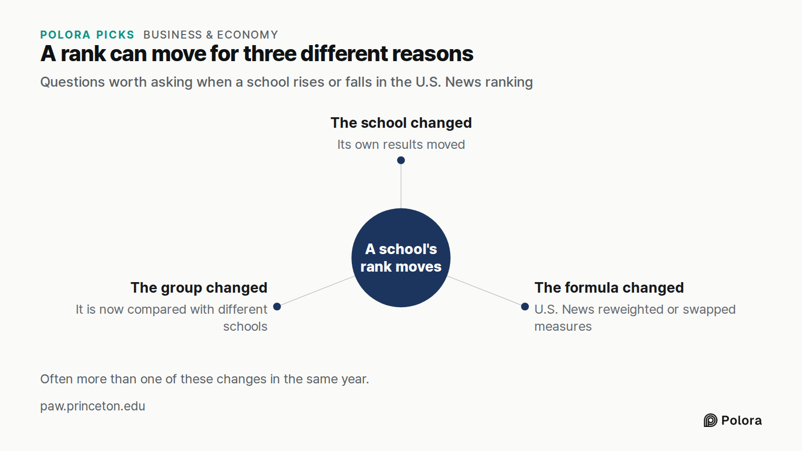 A rank can move for three different reasons · Questions worth asking when a school rises or falls in the U.S. News ranking · A school's rank moves · The school changed · The formula changed · The group changed · Its own results moved · U.S. News reweighted or swapped measures · It is now compared wi