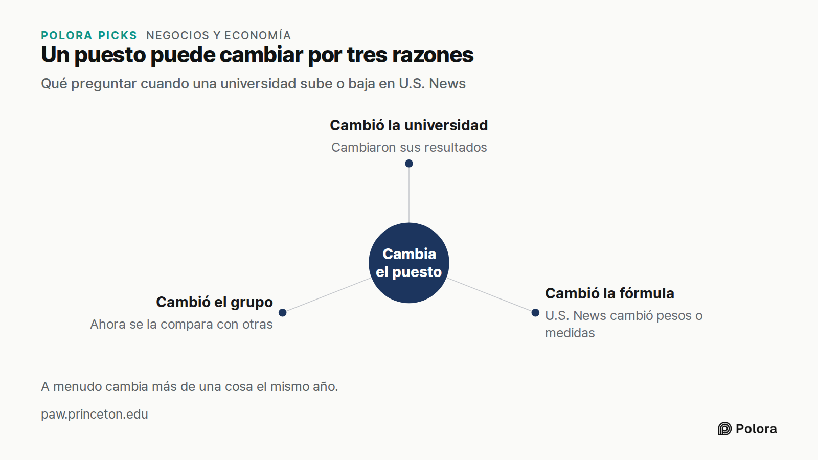 Un puesto puede cambiar por tres razones · Qué preguntar cuando una universidad sube o baja en U.S. News · Cambia el puesto · Cambió la universidad · Cambió la fórmula · Cambió el grupo · Cambiaron sus resultados · U.S. News cambió pesos o medidas · Ahora se la compara con otras · A menudo cambia má