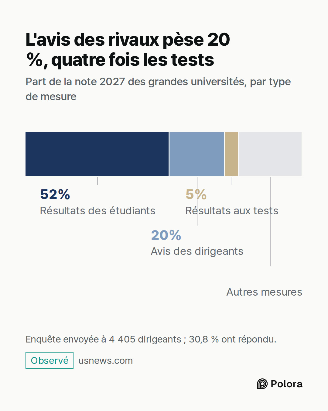 Résultats des étudiants · Avis des dirigeants · Résultats aux tests · 52% · 20% · 5% · Autres mesures · L'avis des rivaux pèse 20 %, quatre fois les tests · Part de la note 2027 des grandes universités, par type de mesure · Enquête envoyée à 4 405 dirigeants ; 30,8 % ont répondu.