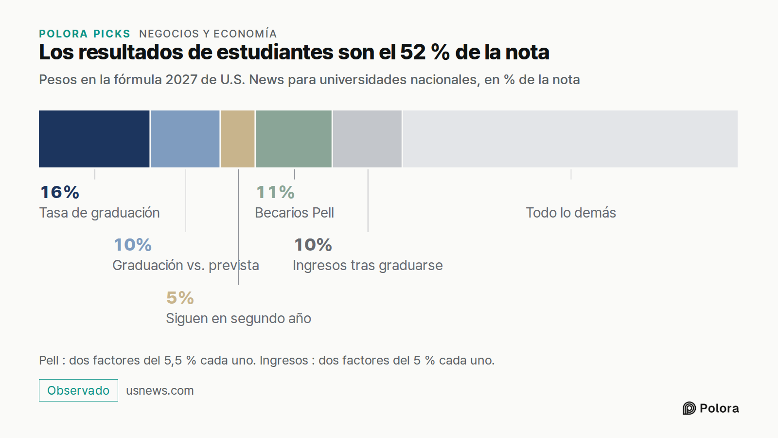 Los resultados de estudiantes son el 52 % de la nota · Pesos en la fórmula 2027 de U.S. News para universidades nacionales, en % de la nota · Tasa de graduación · Graduación vs. prevista · Siguen en segundo año · Becarios Pell · Ingresos tras graduarse · 16% · 10% · 5% · 11% · Todo lo demás · Pell :