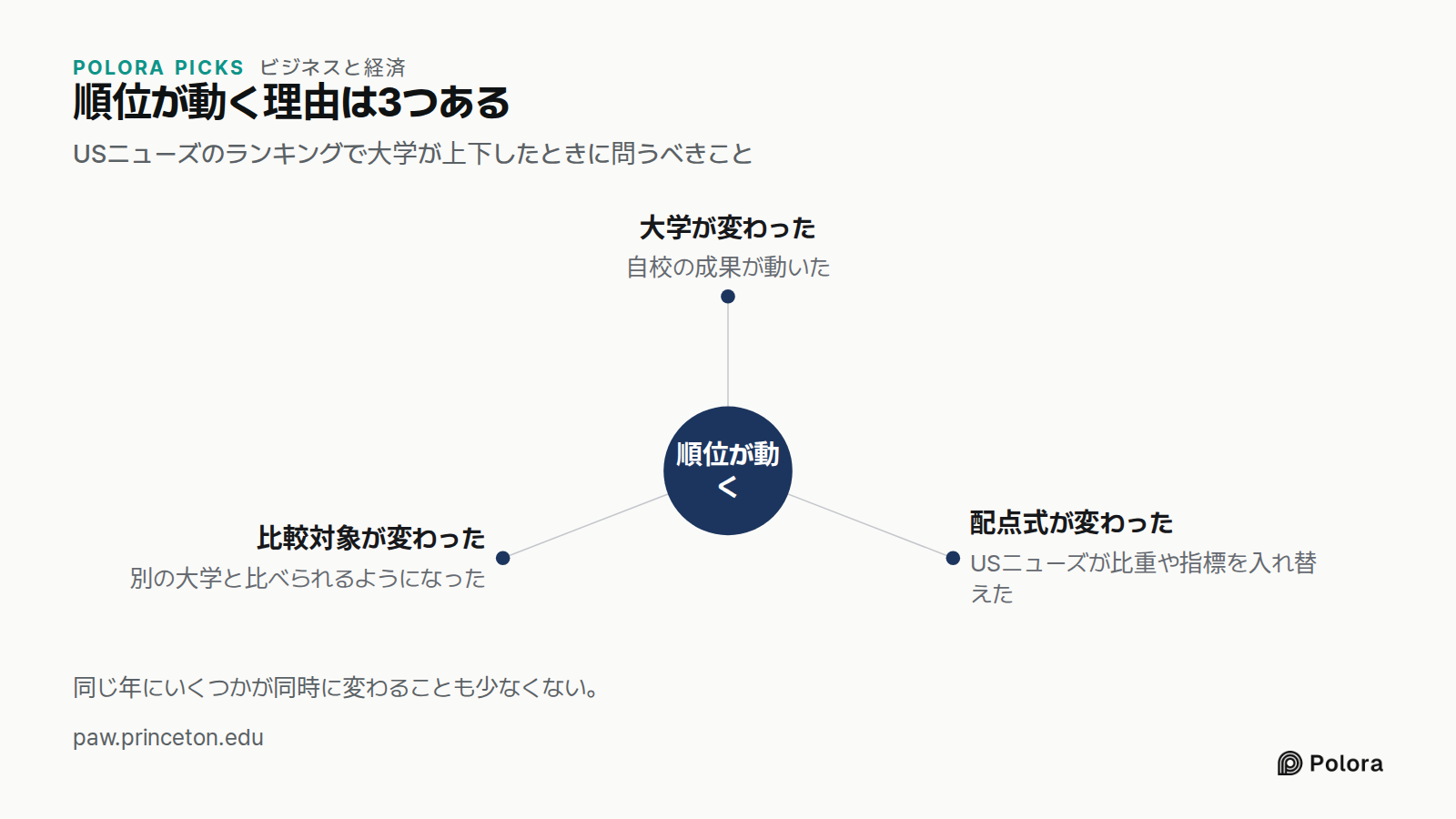 順位が動く理由は3つある · USニューズのランキングで大学が上下したときに問うべきこと · 順位が動く · 大学が変わった · 配点式が変わった · 比較対象が変わった · 自校の成果が動いた · USニューズが比重や指標を入れ替えた · 別の大学と比べられるようになった · 同じ年にいくつかが同時に変わることも少なくない。