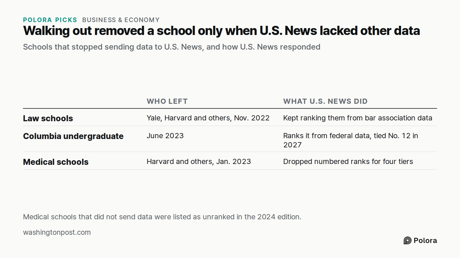 Walking out removed a school only when U.S. News lacked other data · Schools that stopped sending data to U.S. News, and how U.S. News responded · Who left · What U.S. News did · Law schools · Columbia undergraduate · Medical schools · Yale, Harvard and others, Nov. 2022 · Kept ranking them from bar