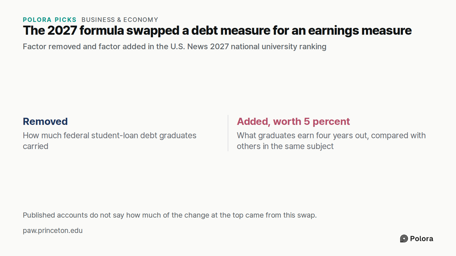 The 2027 formula swapped a debt measure for an earnings measure · Factor removed and factor added in the U.S. News 2027 national university ranking · Removed · Added, worth 5 percent · How much federal student-loan debt graduates carried · What graduates earn four years out, compared with others in
