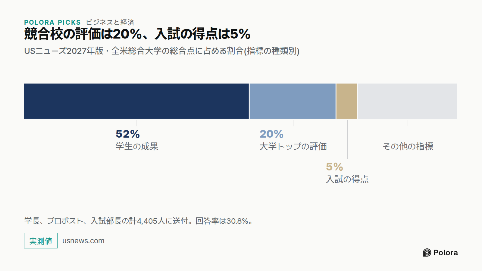 競合校の評価は20%、入試の得点は5% · USニューズ2027年版・全米総合大学の総合点に占める割合(指標の種類別) · 学生の成果 · 大学トップの評価 · 入試の得点 · 52% · 20% · 5% · その他の指標 · 学長、プロボスト、入試部長の計4,405人に送付。回答率は30.8%。
