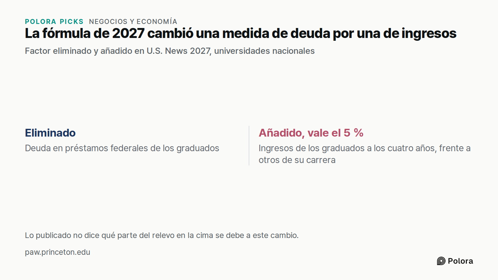 La fórmula de 2027 cambió una medida de deuda por una de ingresos · Factor eliminado y añadido en U.S. News 2027, universidades nacionales · Eliminado · Añadido, vale el 5 % · Deuda en préstamos federales de los graduados · Ingresos de los graduados a los cuatro años, frente a otros de su carrera ·