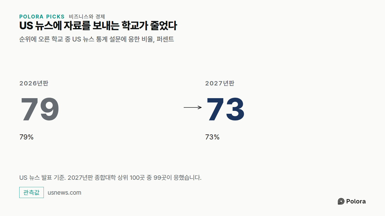 US 뉴스에 자료를 보내는 학교가 줄었다 · 순위에 오른 학교 중 US 뉴스 통계 설문에 응한 비율, 퍼센트 · 2026년판 · 79 · 79% · 2027년판 · 73 · 73% · US 뉴스 발표 기준. 2027년판 종합대학 상위 100곳 중 99곳이 응했습니다.