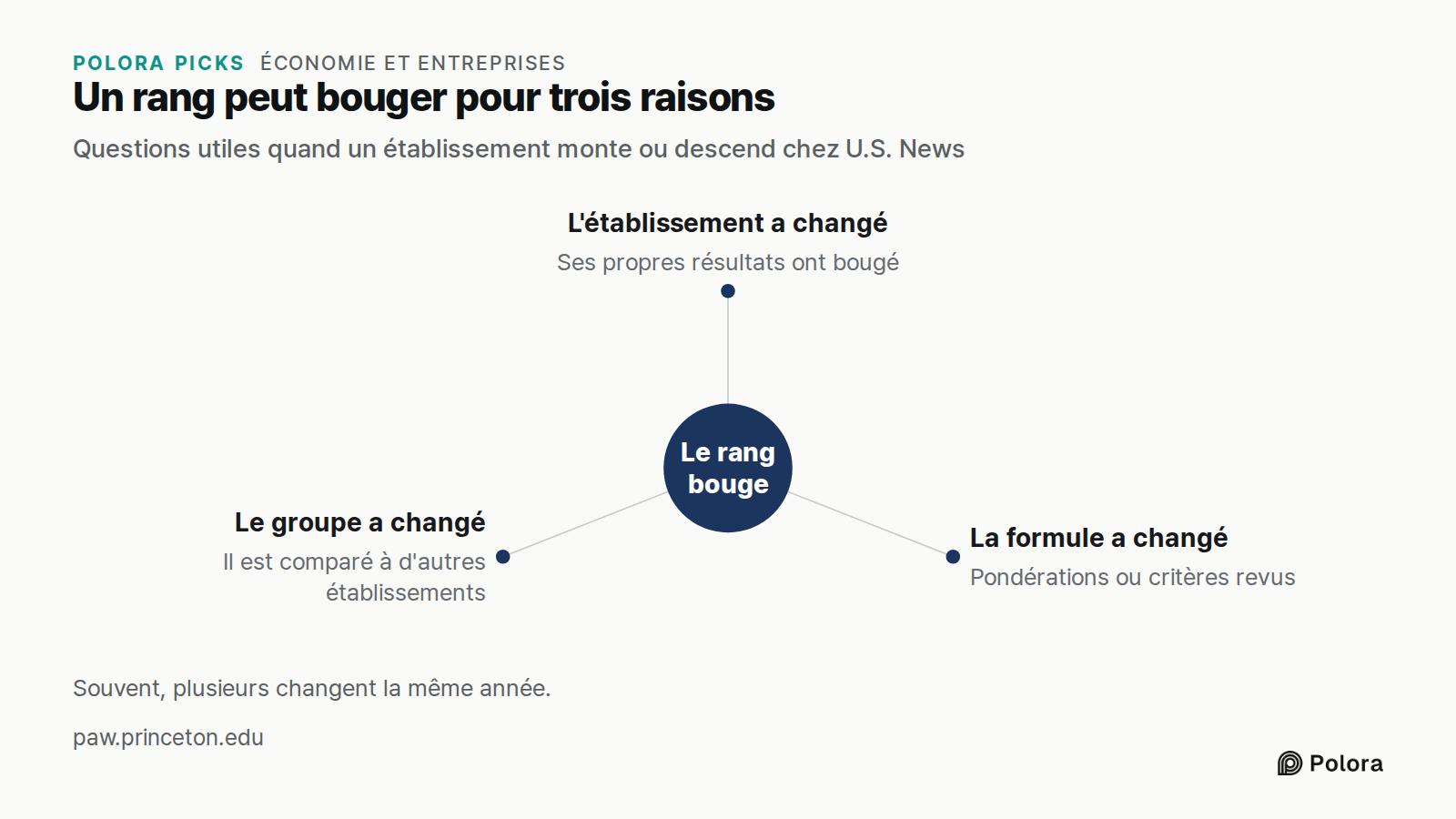 Un rang peut bouger pour trois raisons · Questions utiles quand un établissement monte ou descend chez U.S. News · Le rang bouge · L'établissement a changé · La formule a changé · Le groupe a changé · Ses propres résultats ont bougé · Pondérations ou critères revus · Il est comparé à d'autres établi