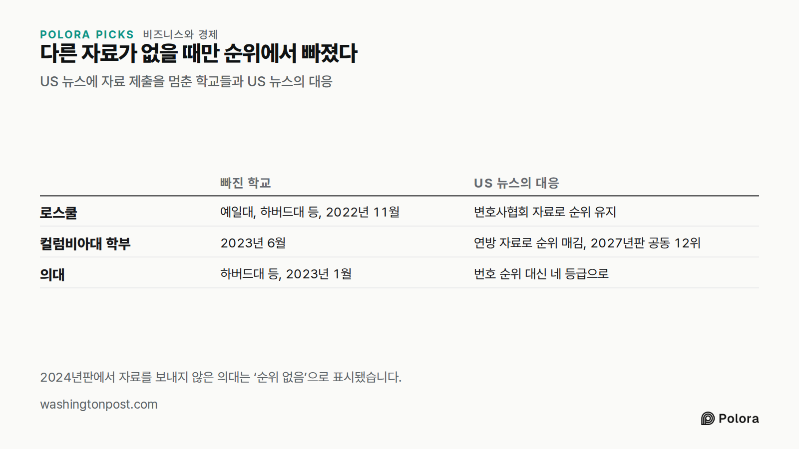 다른 자료가 없을 때만 순위에서 빠졌다 · US 뉴스에 자료 제출을 멈춘 학교들과 US 뉴스의 대응 · 빠진 학교 · US 뉴스의 대응 · 로스쿨 · 컬럼비아대 학부 · 의대 · 예일대, 하버드대 등, 2022년 11월 · 변호사협회 자료로 순위 유지 · 2023년 6월 · 연방 자료로 순위 매김, 2027년판 공동 12위 · 하버드대 등, 2023년 1월 · 번호 순위 대신 네 등급으로 · 2024년판에서 자료를 보내지 않은 의대는 ‘순위 없음’으로 표시됐습니다.