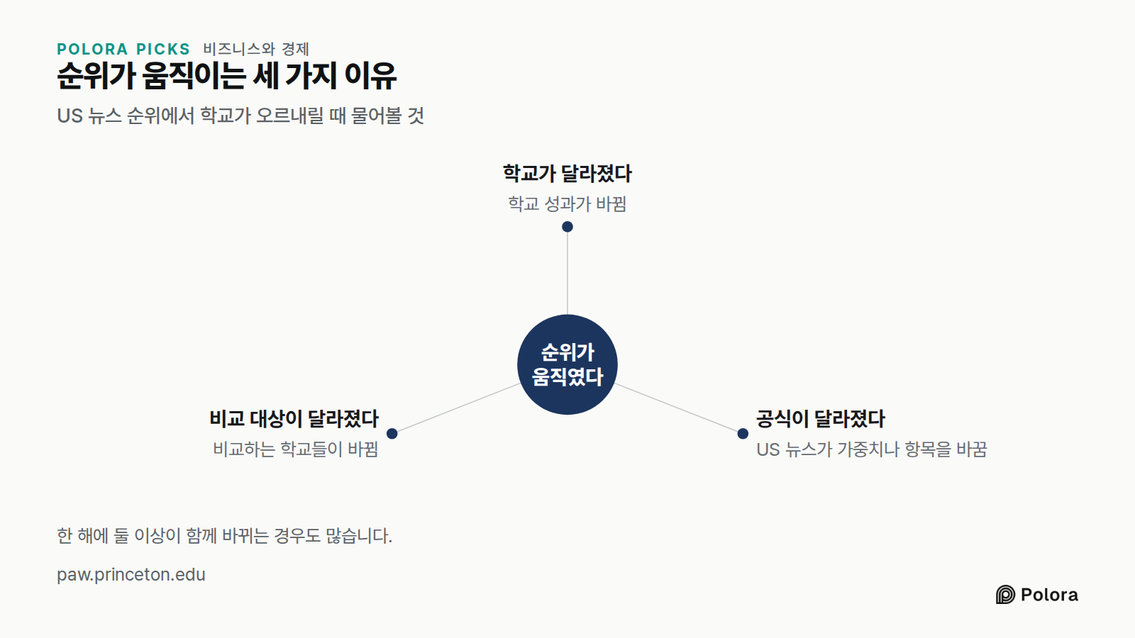 순위가 움직이는 세 가지 이유 · US 뉴스 순위에서 학교가 오르내릴 때 물어볼 것 · 순위가 움직였다 · 학교가 달라졌다 · 공식이 달라졌다 · 비교 대상이 달라졌다 · 학교 성과가 바뀜 · US 뉴스가 가중치나 항목을 바꿈 · 비교하는 학교들이 바뀜 · 한 해에 둘 이상이 함께 바뀌는 경우도 많습니다.