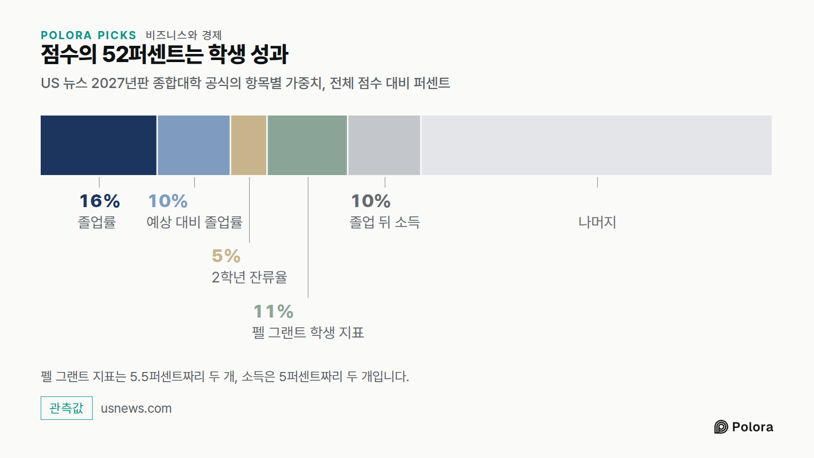 점수의 52퍼센트는 학생 성과 · US 뉴스 2027년판 종합대학 공식의 항목별 가중치, 전체 점수 대비 퍼센트 · 졸업률 · 예상 대비 졸업률 · 2학년 잔류율 · 펠 그랜트 학생 지표 · 졸업 뒤 소득 · 16% · 10% · 5% · 11% · 나머지 · 펠 그랜트 지표는 5.5퍼센트짜리 두 개, 소득은 5퍼센트짜리 두 개입니다.
